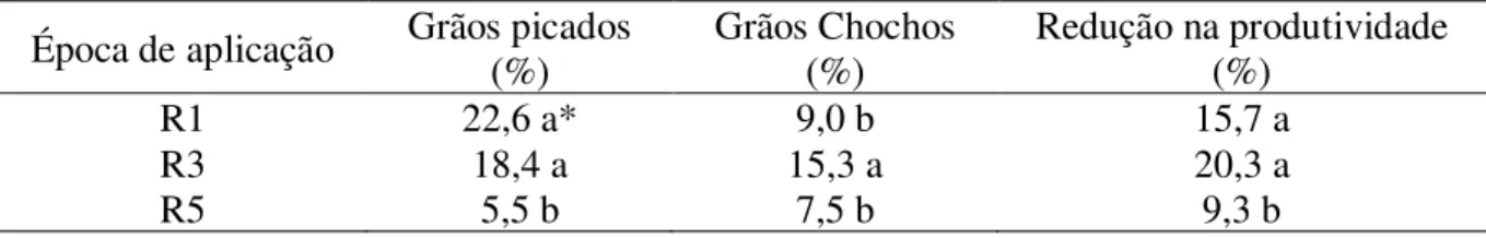 Tabela  1.  Porcentagens  de  grãos  picados,  chochos  e  redução  na  produtividade  de  soja  em  função da época de controle de pentatomídeos