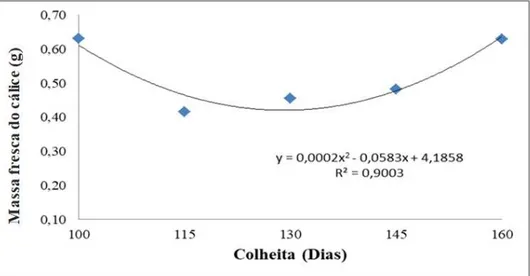 Figura 3- Curva e equação de regressão da massa fresca do cálice de frutos de fisális  avaliados em diferentes épocas de colheita, em dias após o transplante