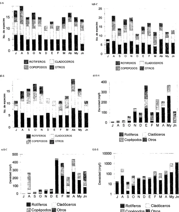 Fig.  5.  Variación mensual en la riqueza específica y densidad del zooplancton por estaciones de estudio