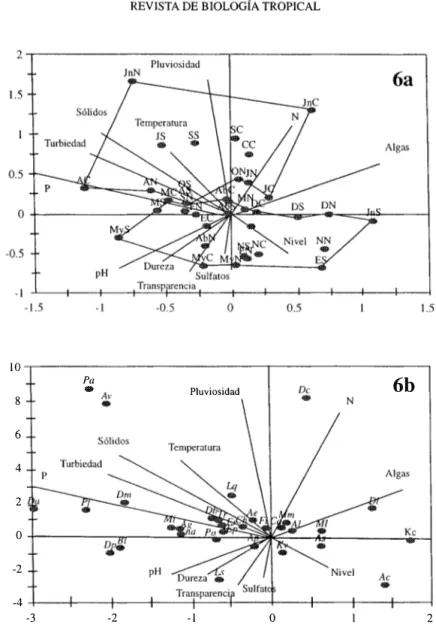 Fig. 6a. ACC de los elementos del zooplancton del embalse Ignacio Allende que muestra la relación de los factores am­