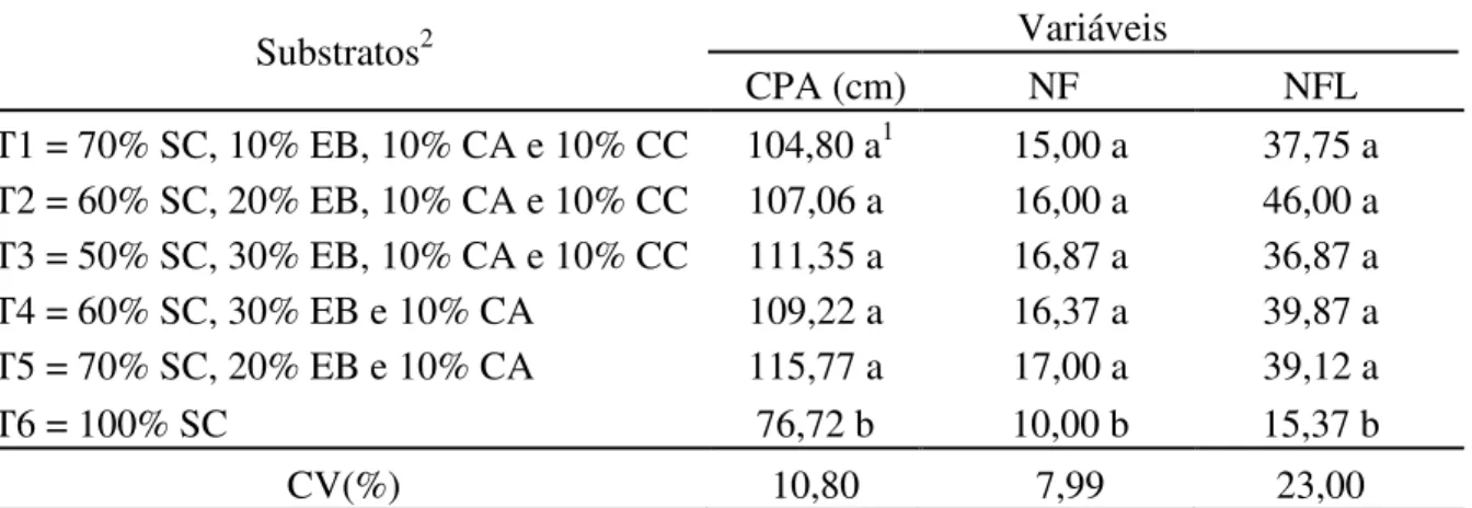 Tabela  1.  Comprimento  de  parte  aérea  (CPA),  Número  de  folhas  (NF)  e  Número  de  flores  (NFL) de tomate tipo cereja, cultivado em diferentes substratos