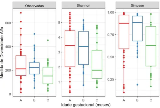Figura 1- Medidas de diversidade alfa de comunidades microbianas em mecônio de bebês  nascidos entre a 28ª e 41ª semana de gestação