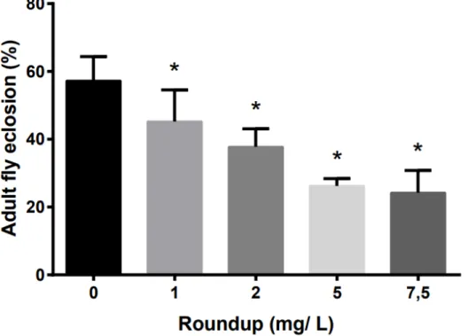 Figura 01. Efeito da exposição do herbicida Roundup sobre a eclosão de Drosophila melanogaster