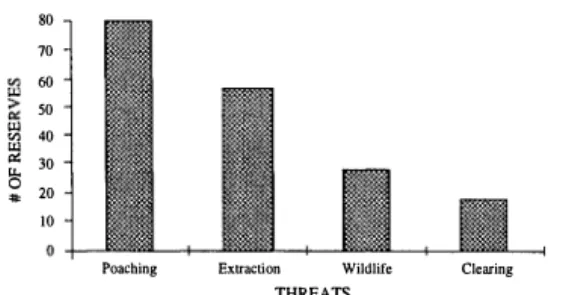 Fig.  4.  The  frequency  of  human-caused  threats  lo  ecological  integrity  as  reported  by  reserve  owners  and  managers