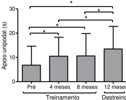 Figura 3. Apoio unipodal antes do treinamento, após 4 meses e 8 meses de treinamento e após  o destreino