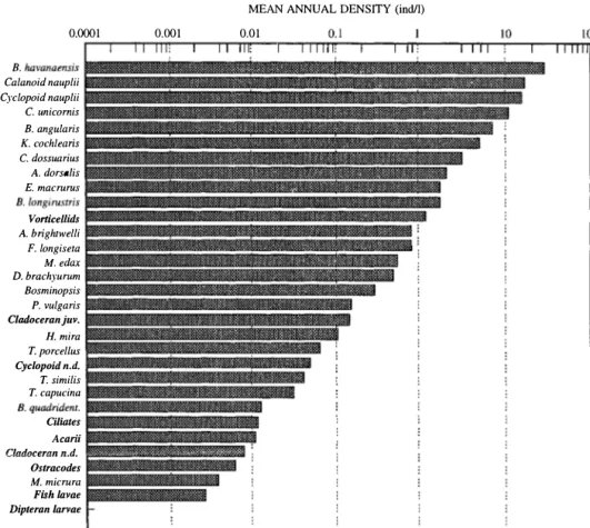 Fig. 2.  Annual mean densities (ind ¡-l) of the zooplankton species of Lake Catemaco. 