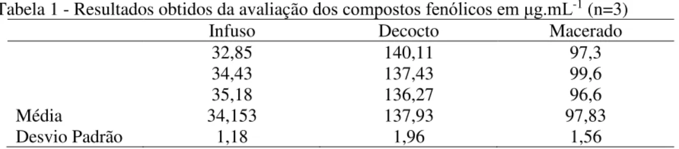 Tabela 1 - Resultados obtidos da avaliaçãR GRV FRPSRVWRV IHQyOLFRV HP J P/ -1  (n=3) 