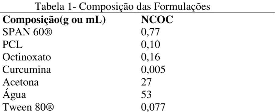 Tabela 1- Composição das Formulações   Composição(g ou mL)  NCOC  SPAN 60®  0,77  PCL  0,10  Octinoxato  0,16  Curcumina  0,005  Acetona  27  Água  53  Tween 80®  0,077 