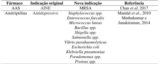 Tabela 1 - Estudos do reposicionamento de drogas não-antibióticas com efeito antibiótico.