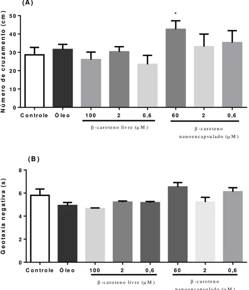 Figura 1: Efeito do  -FDURWHQR OLYUH H -caroteno nanoencapsulado sobre o teste open-field  (A) e Geotaxia negativa (B) em D