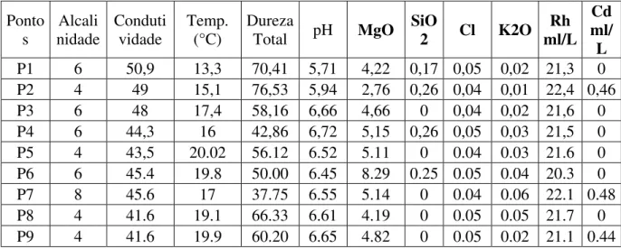 Tabela 1: Resultados da análise química da água e Espectrometria de Fluorescência de Raios- Raios-x com Energia Dispersiva