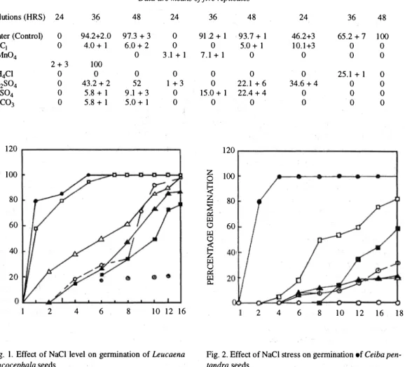 Fig.  l.  Effect  of  NaCl  level  on  germination  of  Leucaena  leucocephala  seeds 