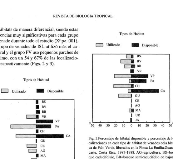 Fig. 2.Porcentaje de hábitat disponible  y  porcentaje de 10- 10--c¡¡lizaciones en cada tipo de hábitat de venados cola blan­