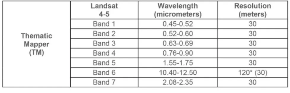 Tabela 1. Demonstra as bandas e seus respectivos comprimentos de onda e resolução  espacial do Landsat 4 e 5