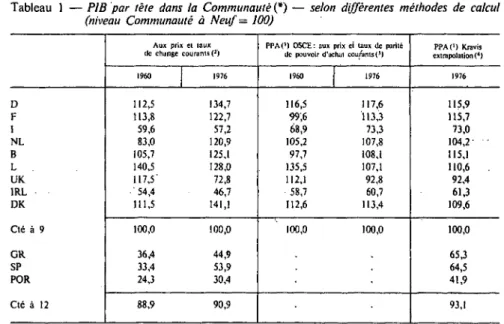 Tableau 1 — PIB par tete dans ¡a Communauté (*) — selon différentes méthodes de calcul (niveau Communauté á Neuf= 100)