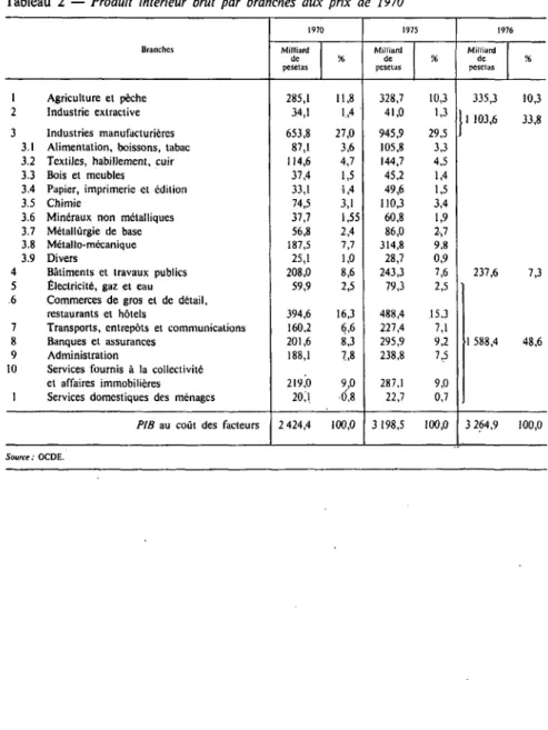 Tableau 2 — Produit intérieur brut par branches aux prix de 1970