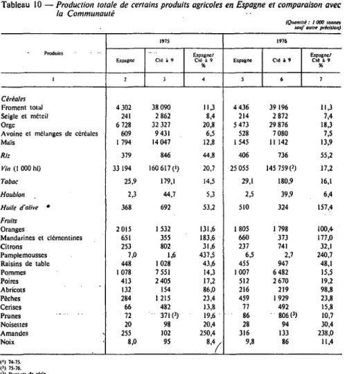 Tableau 10 — Production totale de certains produits agricoles en Espagne et comparaison avec la Communauté
