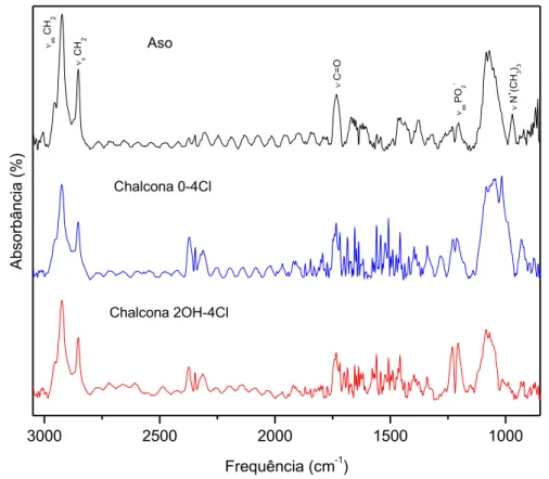 Figura 3- Espectro de HATR-FTIR de Aso e das chalconas 0-4Cl e 2OH-4Cl 