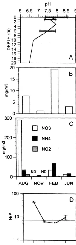 Fig 1.  Depth  profiles  of  A.  Temperature  B.  Dissolved  Oxygen and C.  Conductivity  in  Lake Bonilla for the four  sampling dates (Aug