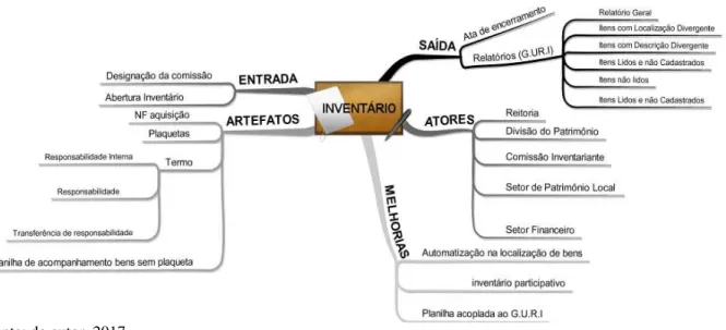 Figura 1 ± Mapa Mental do processo inventário 