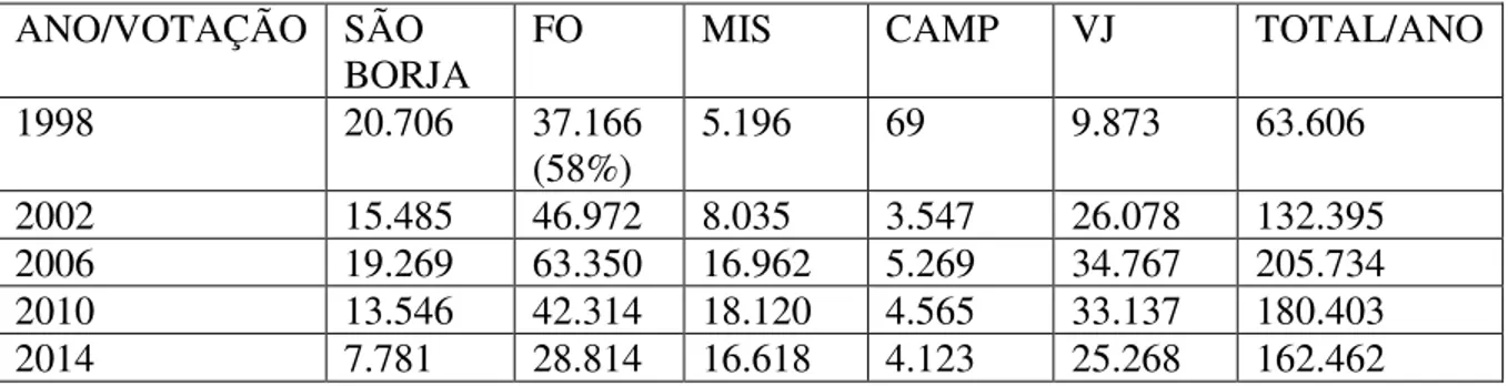 Tabela 1 ± Votação do Deputado Federal Luiz Carlos Heinze em diferentes eleições e regiões  ANO/VOTAÇÃO  SÃO 