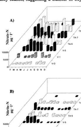 Fig.  5.  Seasonal  variations  of nitrogen  compounds  at  the  different sampling stations in R