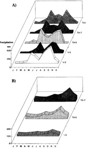 Fig.  2.  Seasonal variations A) of the precipitation at  5  sam ­ pling sites in the R
