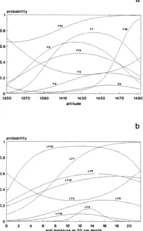 Fig. 5 shows significant  (p  &lt;  0.05)  response  curves  of  eight  representative  life-forms  to  (a)  altitude  and  (b)  soil  moisture  at  20  cm  depth,  the  most  important  environmental  variables  in  the  determination  of  sample  ordinat