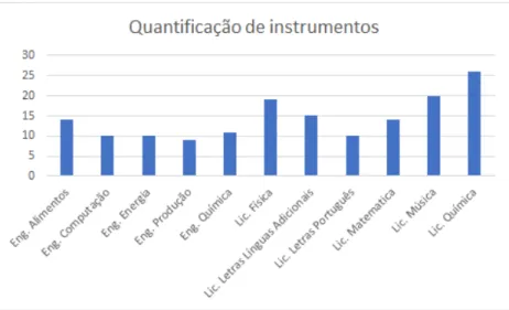 Gráfico 1- Quantificação de instrumentos 
