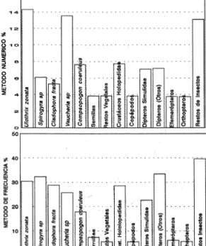 Fig.  l.  Variación general de  la dieta,  de acuerdo a los  méto­