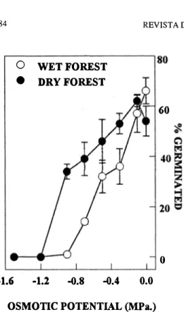 Fig.  3.  Relationship  bttwem  osmotic  potential  of  germination treatment and tbe final  germination  p=tage  of  T