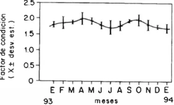 Fig.  5.  Variación  mensual  del  factor  de  condición  pobla­
