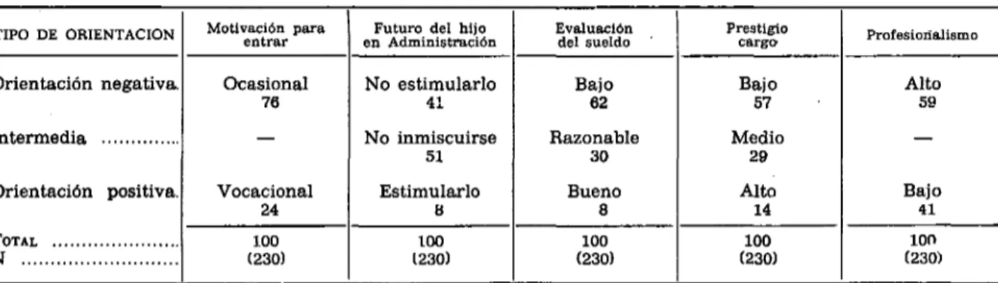 CUADRO 8 ORIENTACIÓN OCUPACIONAL HACIA EL SERVICIO PUBLICO, SEGÚN CINCO DIMENSIONES