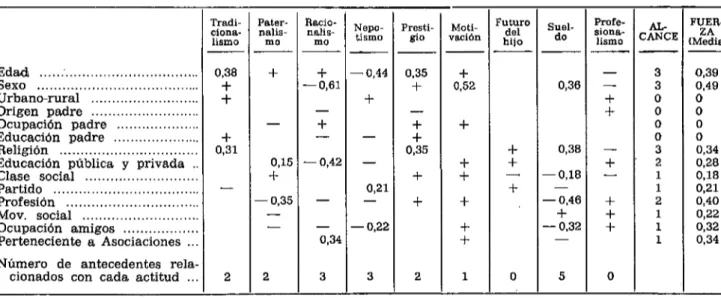 CUADRO 9 ANÁLISIS DE CORRELACIÓN ENTRE VARIABLES DE ANTECEDENTES SOCIALES Y ACTITUDES