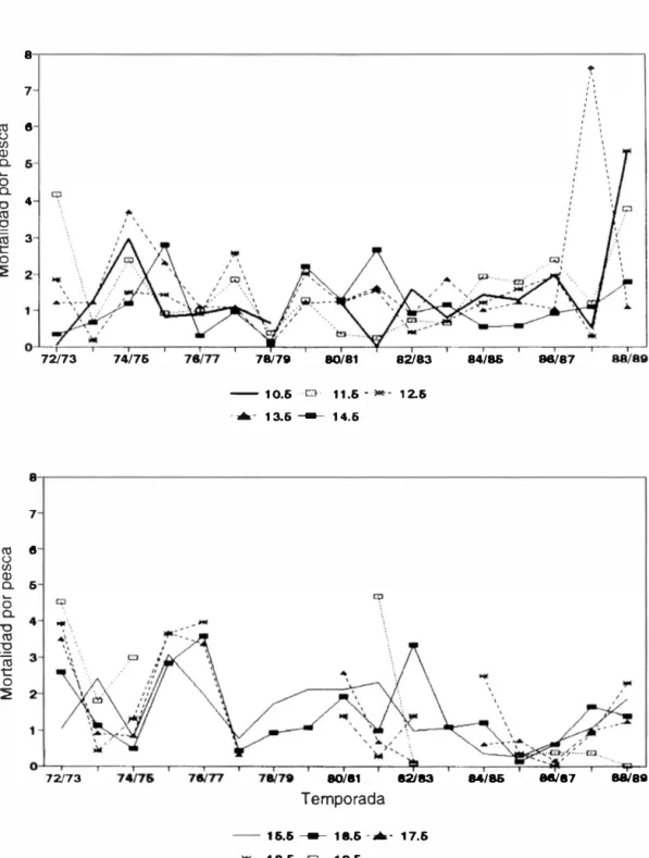 Fig. 2. Mortalidad  por  pesca por intervalo de longitud: a) de  10.5  a 14.5  cm. y  b) de  15.5  a  19.5  cm
