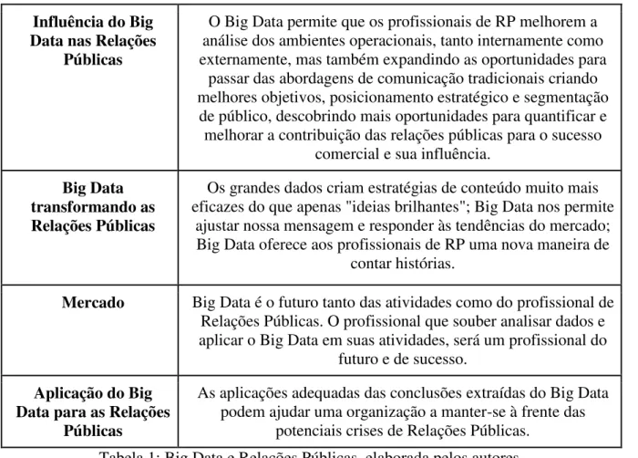 Tabela 1: Big Data e Relações Públicas, elaborada pelos autores. 