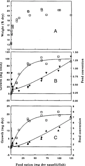 Fig.  l.  A: Dry weight (in % of fresh weight) of larvae of C. 