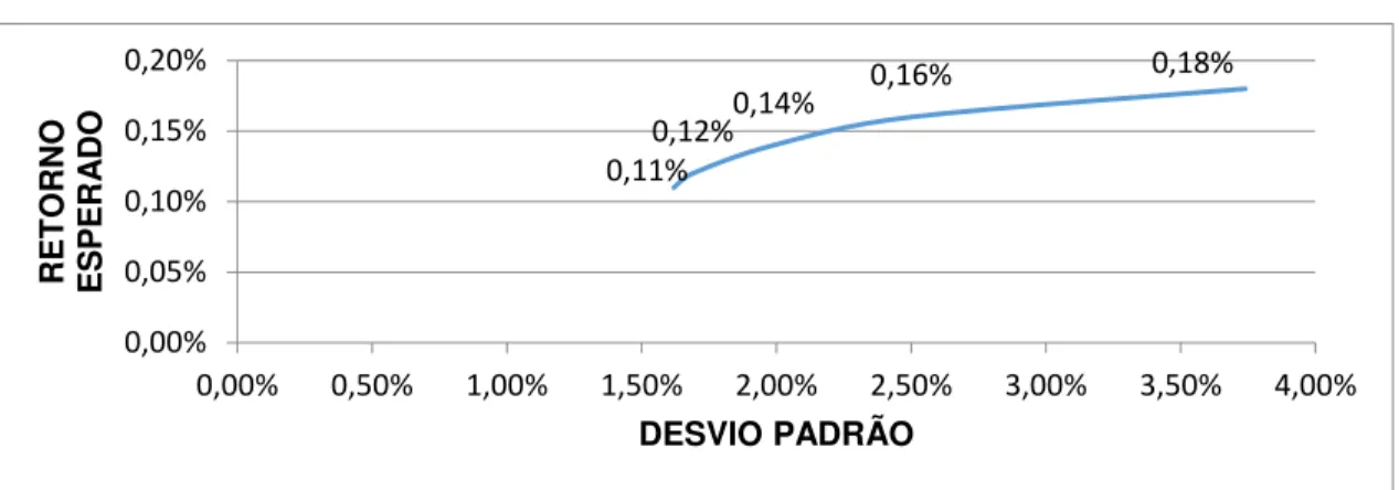 Figura 1 - Fronteira eficiente. Do autor (2018). 