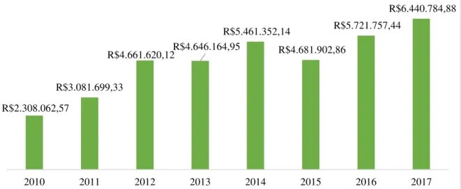 Gráfico 1 ± Valores repassados anualmente pela Prefeitura de Santana do Livramento  para a empresa terceirizada ANSUS Serviços Ltda