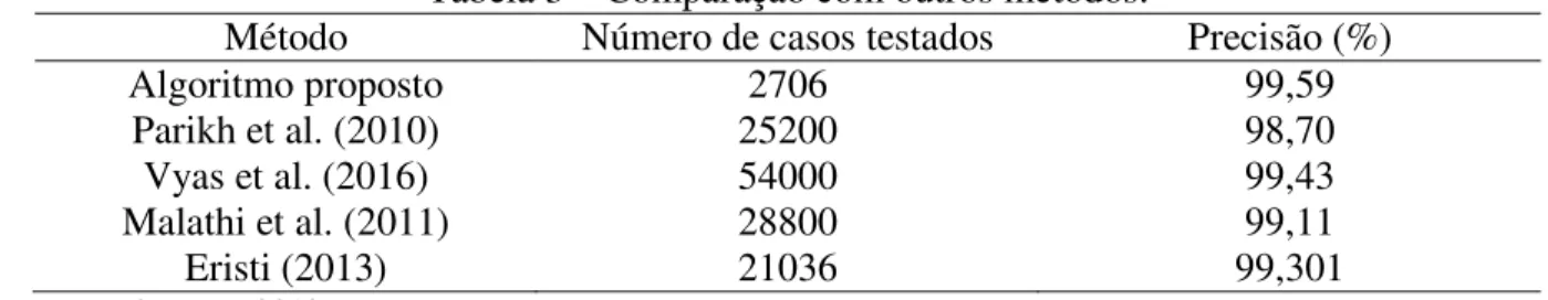 Tabela 3 ± Comparação com outros métodos. 