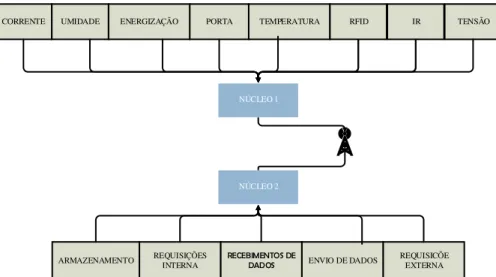 Figura 3 ± Esquemático do circuito de condicionamento e resultados  