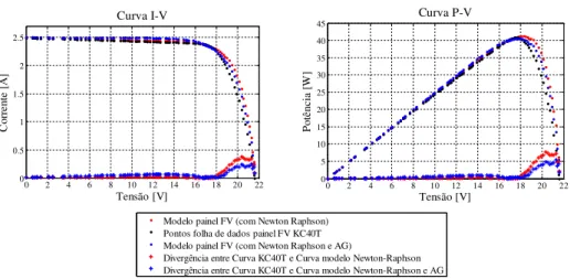 Figura 6 – Resultado da iteração via Newton-Raphson e AG. 