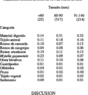 Fig.  2. Grado de  repleción  de estómagos de  C.  arcualus  de  acuerdo  con el  estado  de  muda