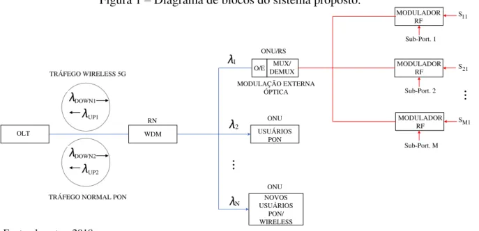 Figura 1 ± Diagrama de blocos do sistema proposto. 