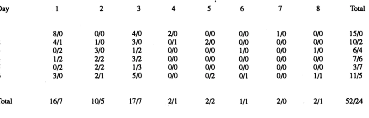 Fig.  2.  Angular distribution (S)  of attacked trees  per trail  m.  Attacked trees associated with each  trail  have different  symbols, show a c1ustering  in  their angular disposition with  regard  to  the  main  trail direction