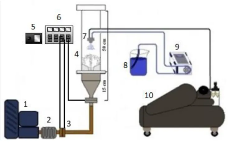 Figura 1 - Representação do equipamento experimental utilizado. 
