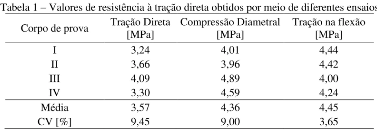 Tabela 1 ± Valores de resistência à tração direta obtidos por meio de diferentes ensaios   Corpo de prova  Tração Direta 