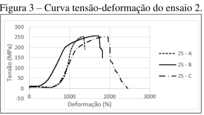 Figura 3 ± Curva tensão-deformação do ensaio 2. 