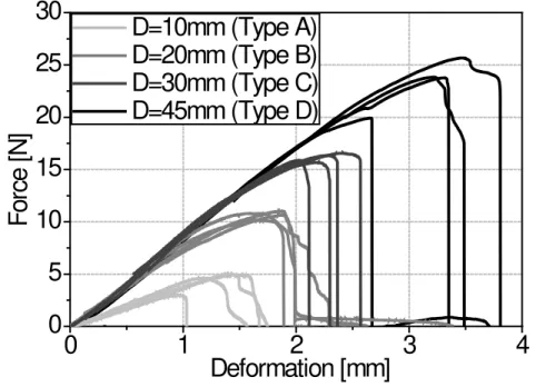 Figura 4: Curvas força x deslocamento obtidas nos ensaios de tração no isopor. 