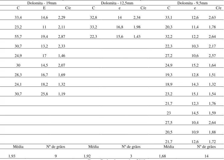 Tabela 02: Medições individuais, índices de forma e média ponderada da amostra de dolomita